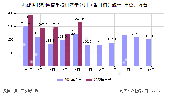 福建省移動通信手持機產量分月（當月值）統計