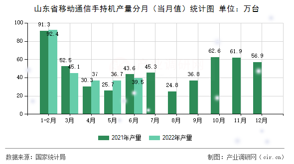 山東省移動通信手持機產量分月（當月值）統計圖