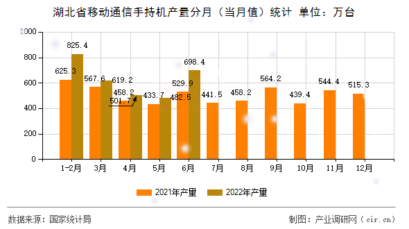 湖北省移動通信手持機產量分月（當月值）統計