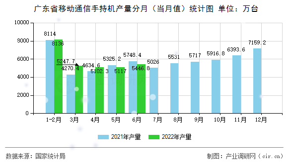廣東省移動通信手持機產量分月（當月值）統計圖