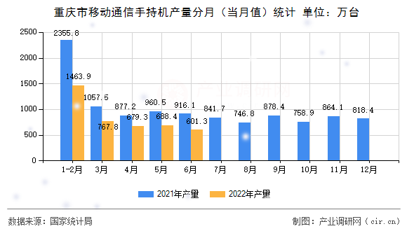 重慶市移動通信手持機產量分月（當月值）統計