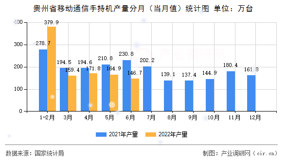 貴州省移動通信手持機產量分月（當月值）統計圖