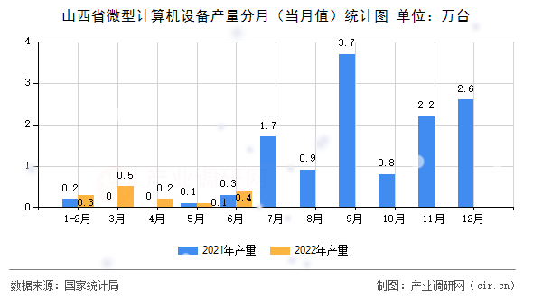 山西省微型計算機設備產量分月（當月值）統計圖