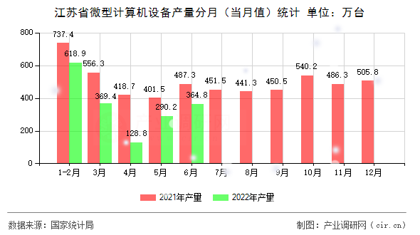 江蘇省微型計算機設備產量分月（當月值）統計