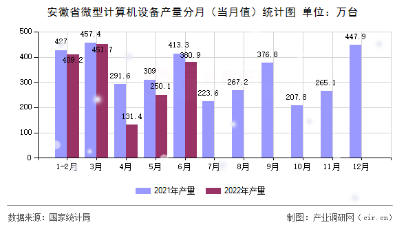 安徽省微型計算機設備產量分月（當月值）統計圖