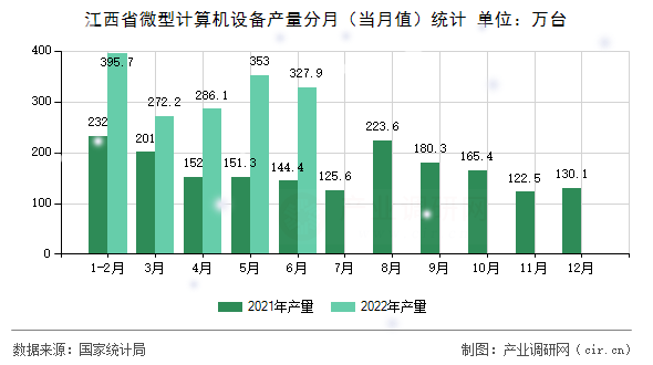 江西省微型計(jì)算機(jī)設(shè)備產(chǎn)量分月（當(dāng)月值）統(tǒng)計(jì)