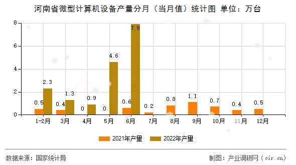 河南省微型計算機設備產量分月（當月值）統(tǒng)計圖