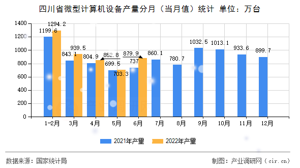 四川省微型計算機設備產量分月（當月值）統計