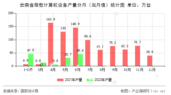 云南省微型計算機設備產量分月（當月值）統計圖
