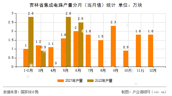 吉林省集成電路產量分月（當月值）統(tǒng)計