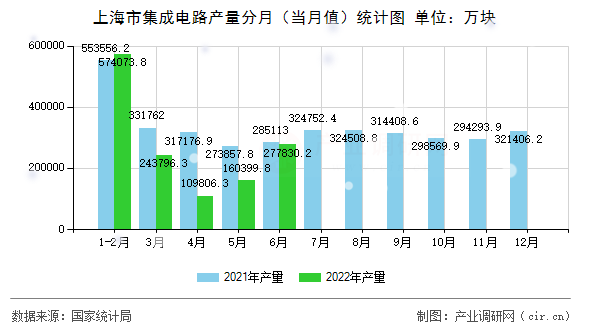 上海市集成電路產量分月（當月值）統計圖