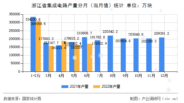 浙江省集成電路產量分月（當月值）統計