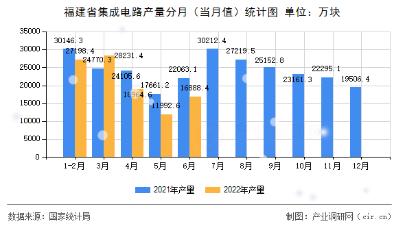 福建省集成電路產(chǎn)量分月（當(dāng)月值）統(tǒng)計圖