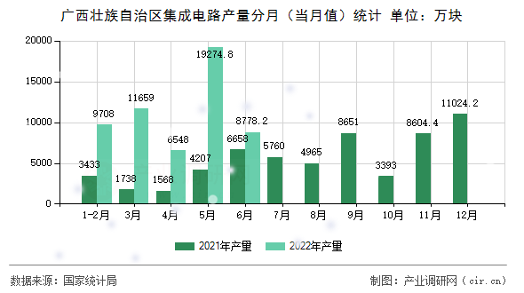 廣西壯族自治區集成電路產量分月（當月值）統計