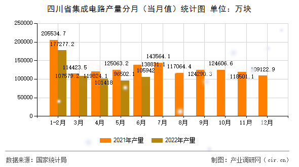 四川省集成電路產量分月（當月值）統計圖