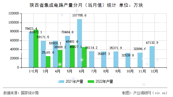陜西省集成電路產(chǎn)量分月（當(dāng)月值）統(tǒng)計(jì)