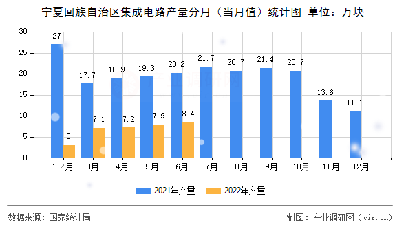 寧夏回族自治區集成電路產量分月（當月值）統計圖