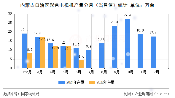 內蒙古自治區彩色電視機產量分月（當月值）統計