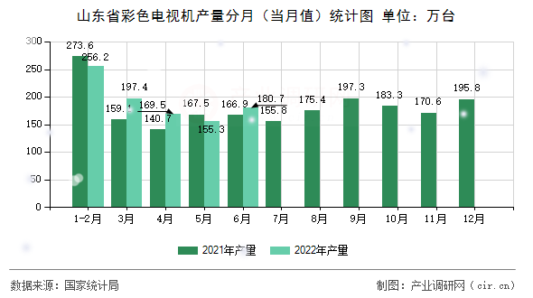 山東省彩色電視機產量分月（當月值）統計圖