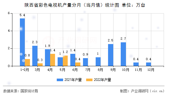 陜西省彩色電視機產量分月（當月值）統計圖