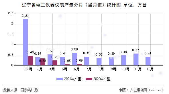 遼寧省電工儀器儀表產量分月（當月值）統計圖