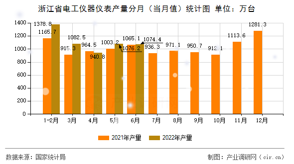 浙江省電工儀器儀表產量分月（當月值）統計圖