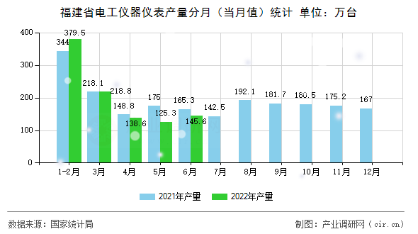 福建省電工儀器儀表產量分月（當月值）統計