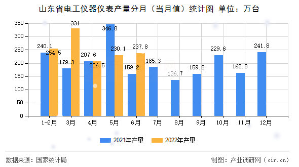 山東省電工儀器儀表產(chǎn)量分月（當(dāng)月值）統(tǒng)計(jì)圖