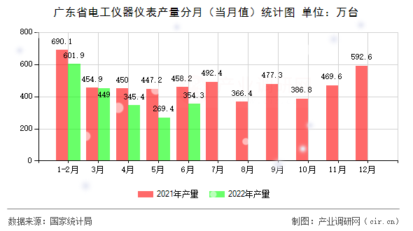 廣東省電工儀器儀表產(chǎn)量分月（當(dāng)月值）統(tǒng)計(jì)圖