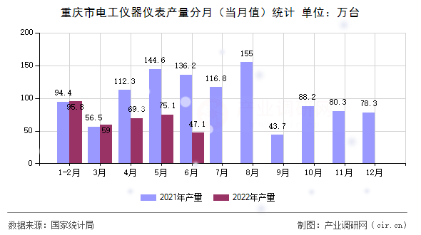 重慶市電工儀器儀表產量分月（當月值）統計
