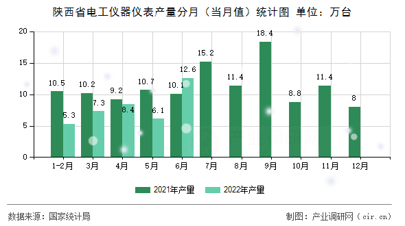 陜西省電工儀器儀表產量分月（當月值）統計圖