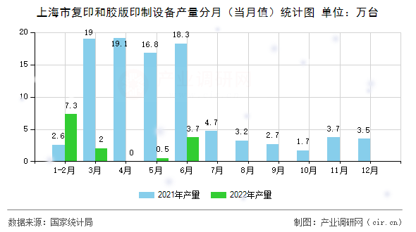 上海市復印和膠版印制設備產量分月（當月值）統計圖