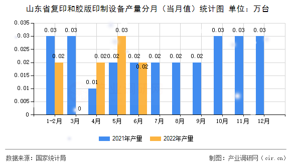 山東省復印和膠版印制設備產量分月（當月值）統計圖