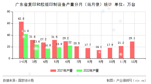 廣東省復印和膠版印制設備產量分月（當月值）統計