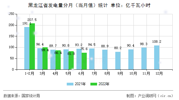 黑龍江省發電量分月（當月值）統計