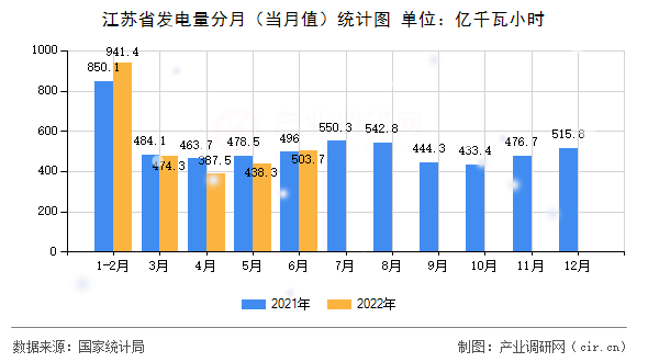 江蘇省發電量分月（當月值）統計圖