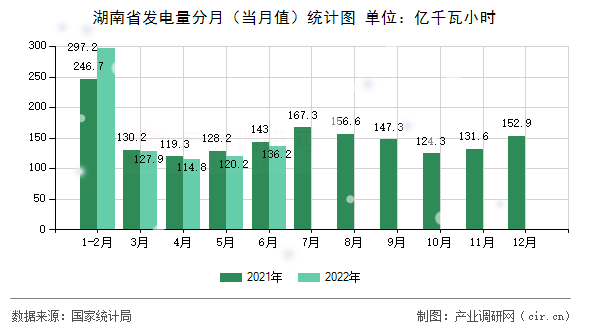 湖南省發(fā)電量分月（當月值）統(tǒng)計圖