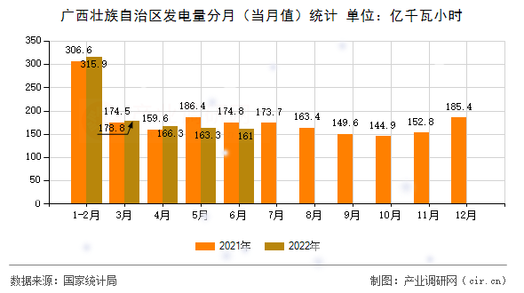 廣西壯族自治區(qū)發(fā)電量分月（當(dāng)月值）統(tǒng)計
