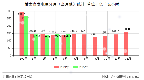 甘肅省發電量分月（當月值）統計