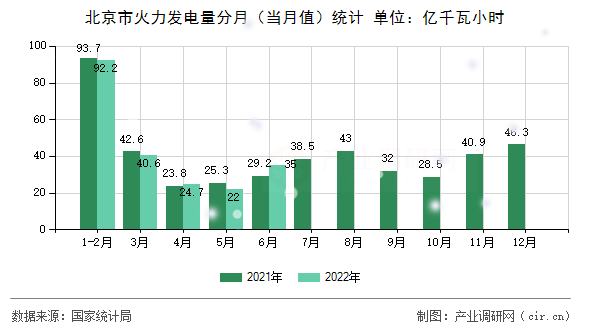 北京市火力發(fā)電量分月（當(dāng)月值）統(tǒng)計(jì)