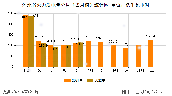 河北省火力發電量分月（當月值）統計圖