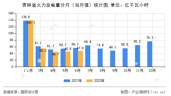 吉林省火力發電量分月（當月值）統計圖