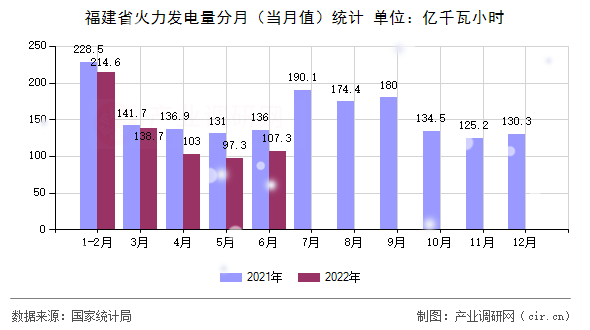 福建省火力發(fā)電量分月（當(dāng)月值）統(tǒng)計(jì)