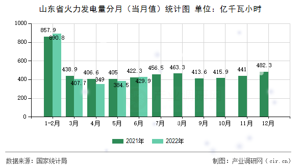 山東省火力發電量分月（當月值）統計圖