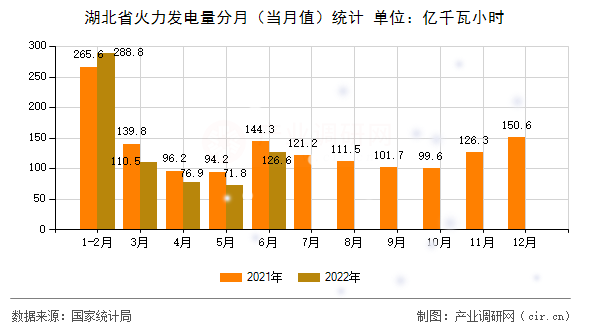 湖北省火力發電量分月（當月值）統計