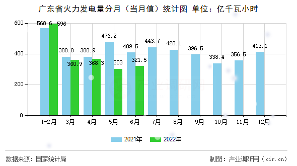 廣東省火力發電量分月（當月值）統計圖