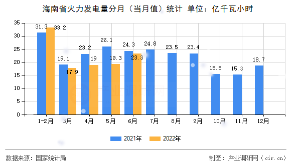 海南省火力發電量分月（當月值）統計