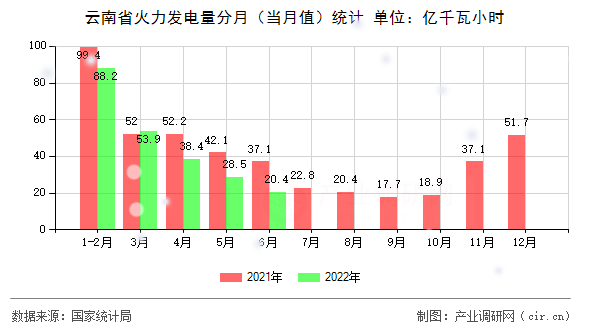 云南省火力發電量分月（當月值）統計