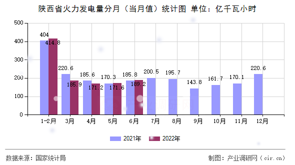 陜西省火力發電量分月（當月值）統計圖