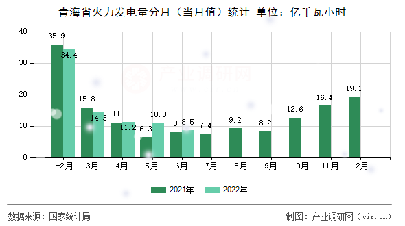 青海省火力發電量分月（當月值）統計
